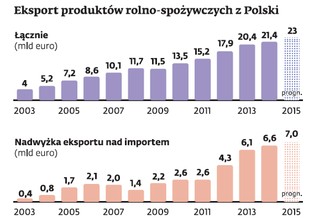 Polska rosnącą potęgą w eksporcie produktów rolno-spożywczych