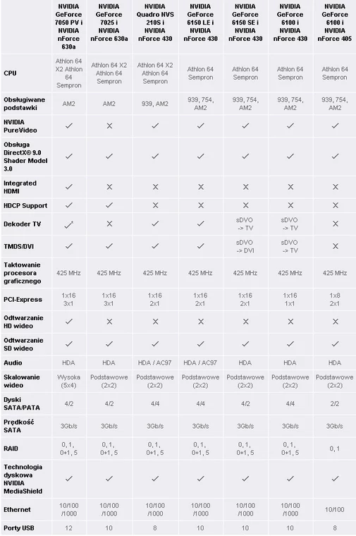 Parametry chipsetów NVIDIA ze zintegrowanym układem graficznym dla procesorów AMD