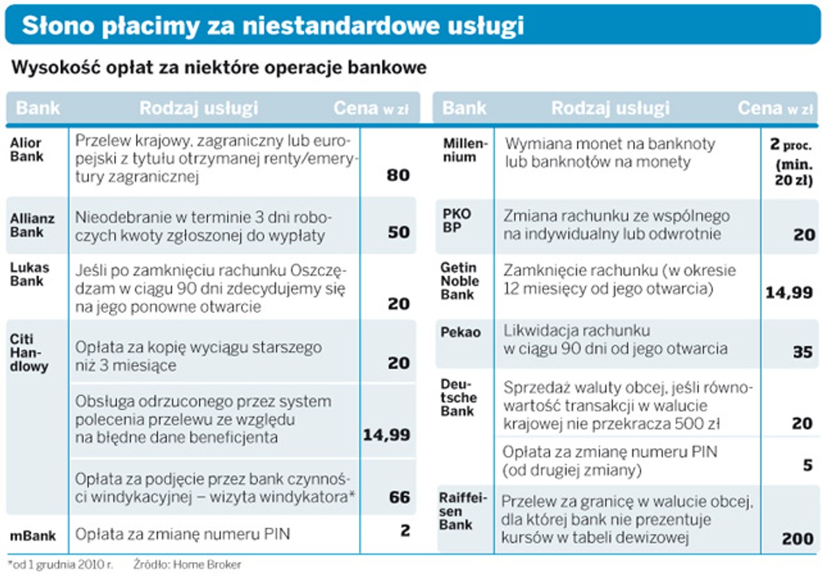 Słono płacimy za niestandardowe usługi