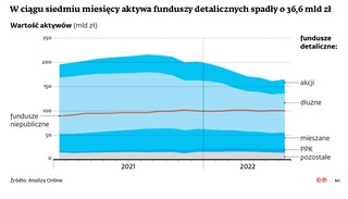 W ciągu siedmiu miesięcy aktywa funduszy detalicznych spadły o 36,6 mld zł