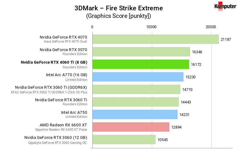 Nvidia GeForce RTX 4060 Ti (8 GB) – 3DMark – Fire Strike Extreme