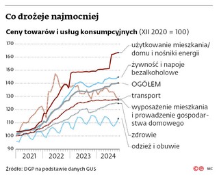 Co drożeje najmocniej
