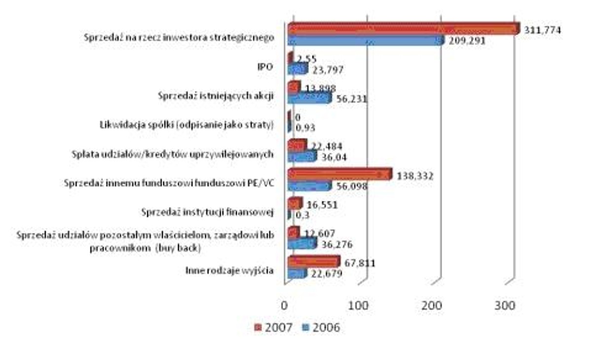 Źródło: Opracowanie własne na podstawie Raportu Central and Eastern Europe Statistics 2007, EVCA, September 2008