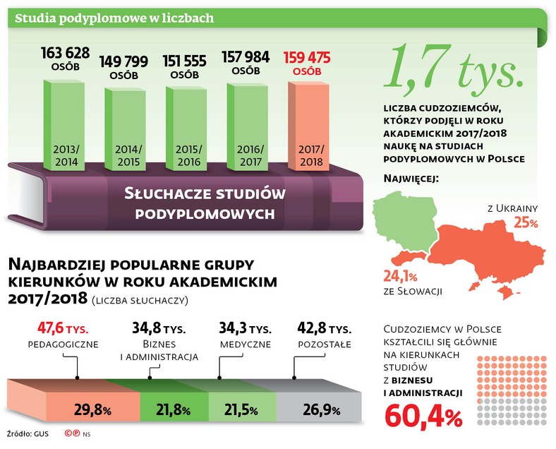 Studia podyplomowe w liczbach