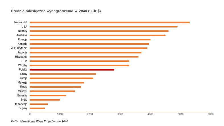 Średnie miesięczne wynagrodzenia w 2040 roku, źródło: Pwc