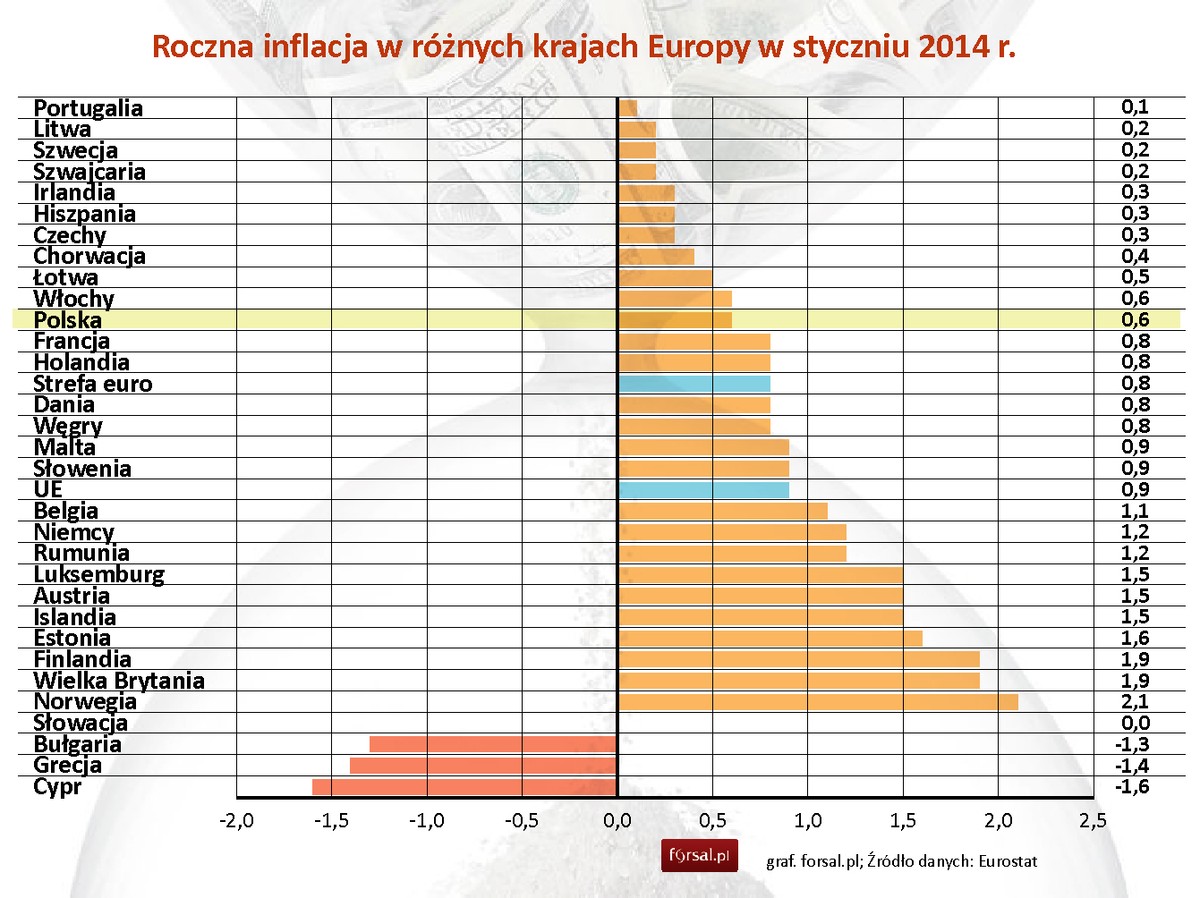 Roczna inflacja w różnych krajach Europy w styczniu 2014 r.