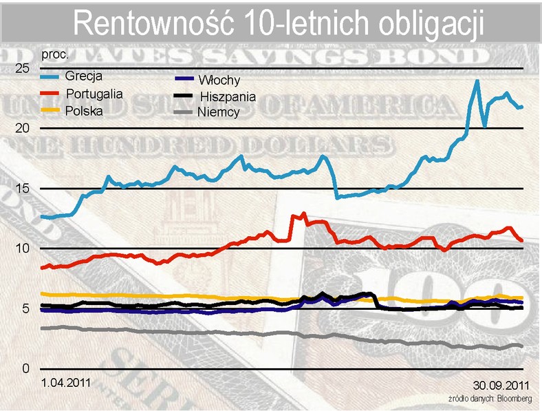 Rentowność obligacji 10-letnich