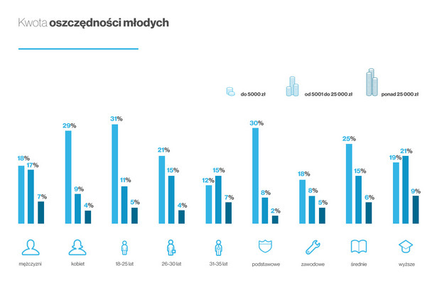 Oszczędności młodych ludzi zmniejszają się z wiekiem