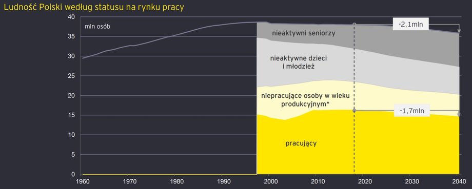 Na rynek pracy coraz silniej oddziałuje pogarszająca się sytuacja demograficzna