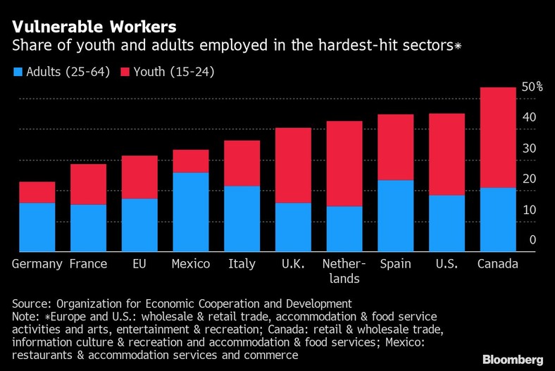 Odsetek osób w wieku 15-24 lata zatrudniony w sektorach najmocniej dotkniętych pandemią