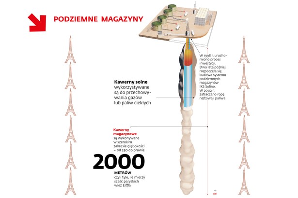 Aby sprostać literze prawa, należy z wyprzedzeniem przygotować infrastrukturę. W przypadku kawern w Górze chodzi o podłączenie systemu przesyłowego IKS Solino do drugiej nitki zachodniego odcinka rurociągu Przyjaźń, który jest w gestii PERN. Bez porozumienia wykorzystanie zdolności orlenowskich kawern staje pod znakiem zapytania. Tymczasem przedstawiciele dwóch kontrolowanych przez Skarb Państwa firm już od kilku miesięcy nie mogą się porozumieć. – Rozmowy z PERN się przedłużają – przyznają biurze prasowym Orlenu. – To utrudnia nam dostosowanie zdolności tłoczenia ropy z kawern do wymogów prawnych, które będą obowiązywać od 2018 r. – dodają.