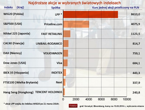 Najdroższe akcje w wybranych światowych indeksach