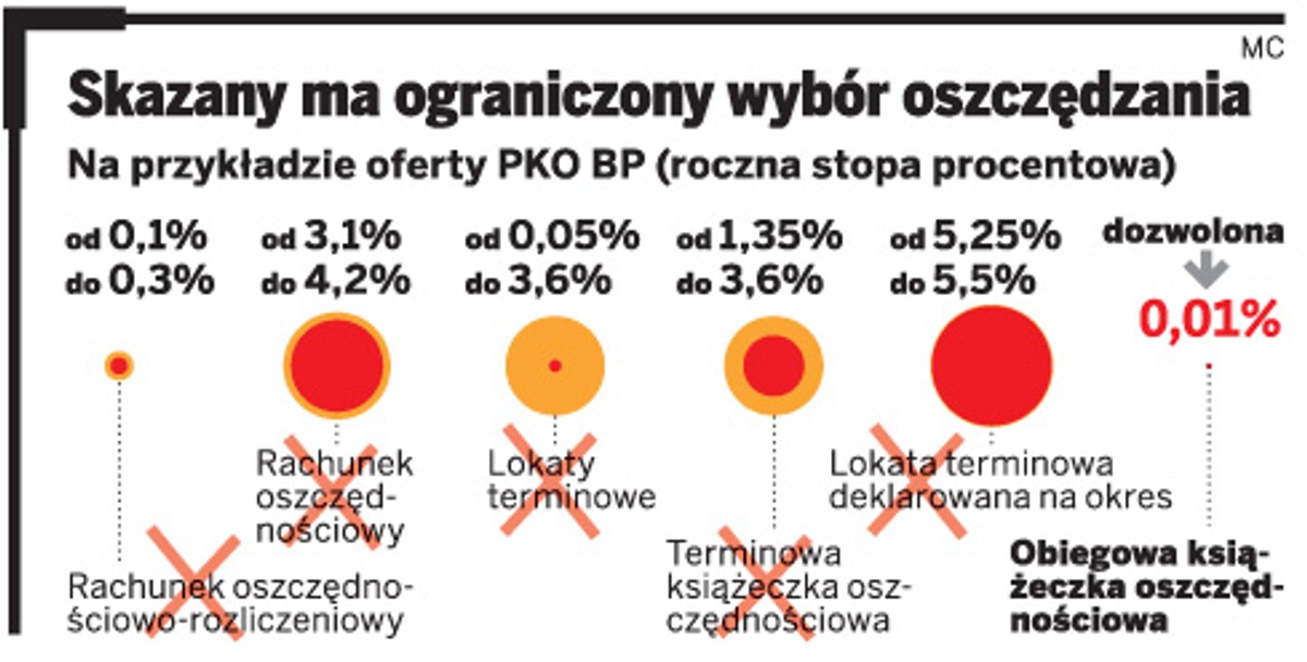 Skazany ma ograniczony wybór oszczędzania