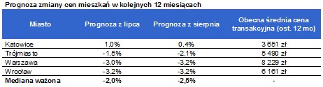 Prognoza zmiany cen mieszkań w wybranych miastach, źródło Home Broker