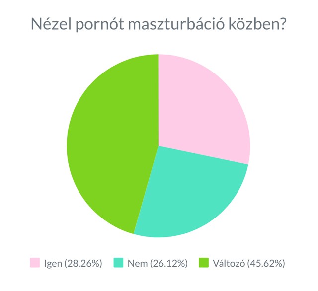 Ilyen műfajú pornóra maszturbálnak a magyar nők