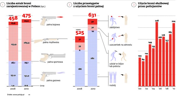 W Polsce jest coraz więcej broni i więcej przestępstw z jej użyciem