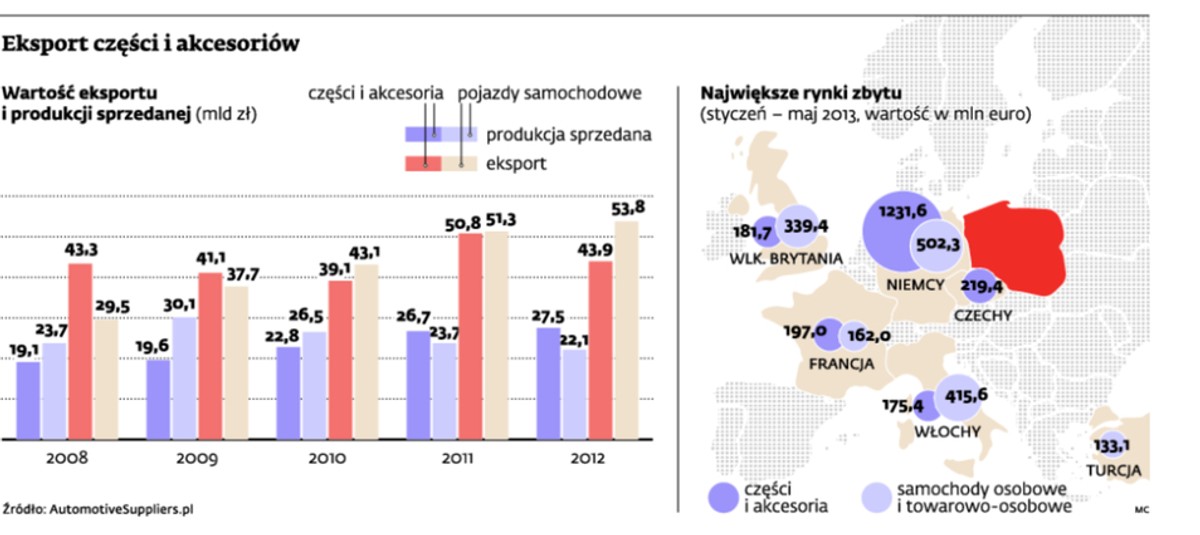 Eksport części i akcesoriów