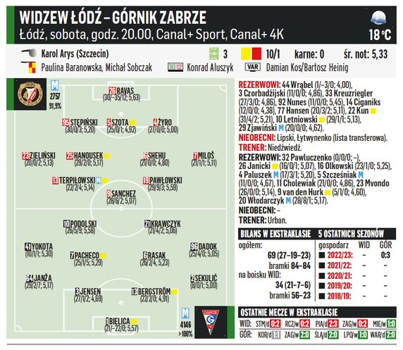 Widzew Łódź – Górnik Zabrze