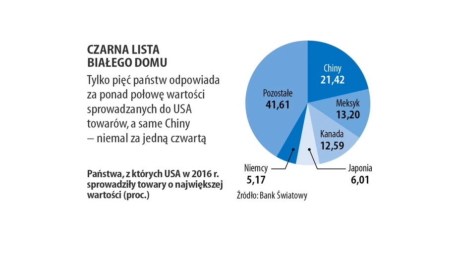 Czarna lista Białego Domu