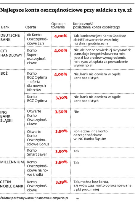 Najlepsze konta oszczędnościowe przy saldzie 2 tys. zł