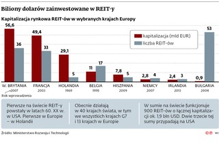 Biliony dolarów zainwestowane w REIT-y