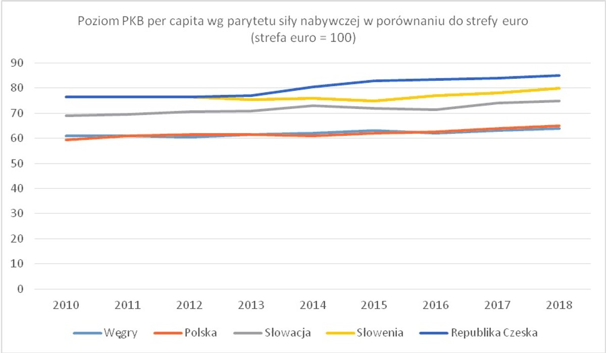 PKB pe capita wg parytetu siły nabywczej w Czechach w porównaniu do strefy euro, Źródło: Ministerstwo Finansów Republiki Czeskiej. Dane dla 2017-2018 to prognozy