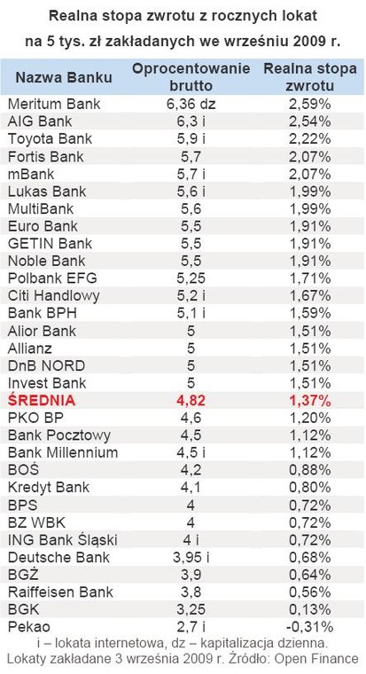 Realna stopa zwrotu z rocznych lokat na 5 tys. zł zakładanych we wrześniu 2009 r.