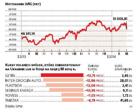 Przecena spółek robiących interesy na Wschodzie - WIG