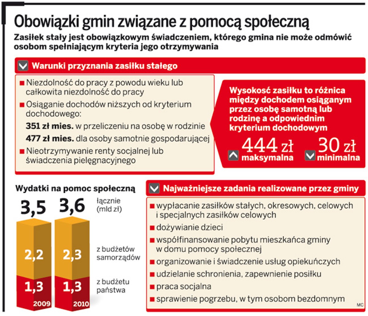Obowiązki gmin związane z pomocą społeczną