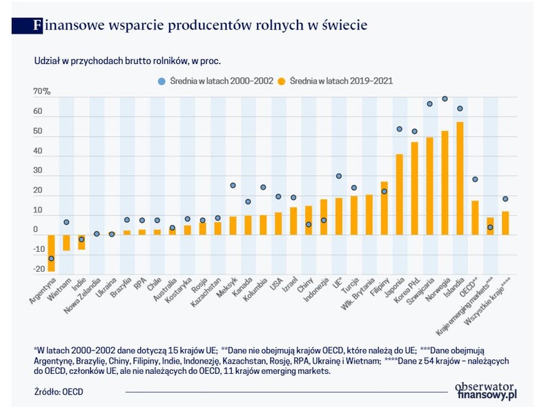 Finansowe wsparcie producentów rolnych w świecie