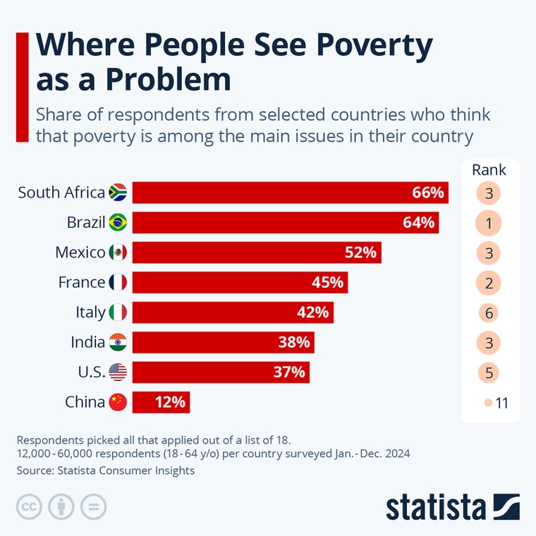 Gdzie ludzie widzą ubóstwo jako problem - statista