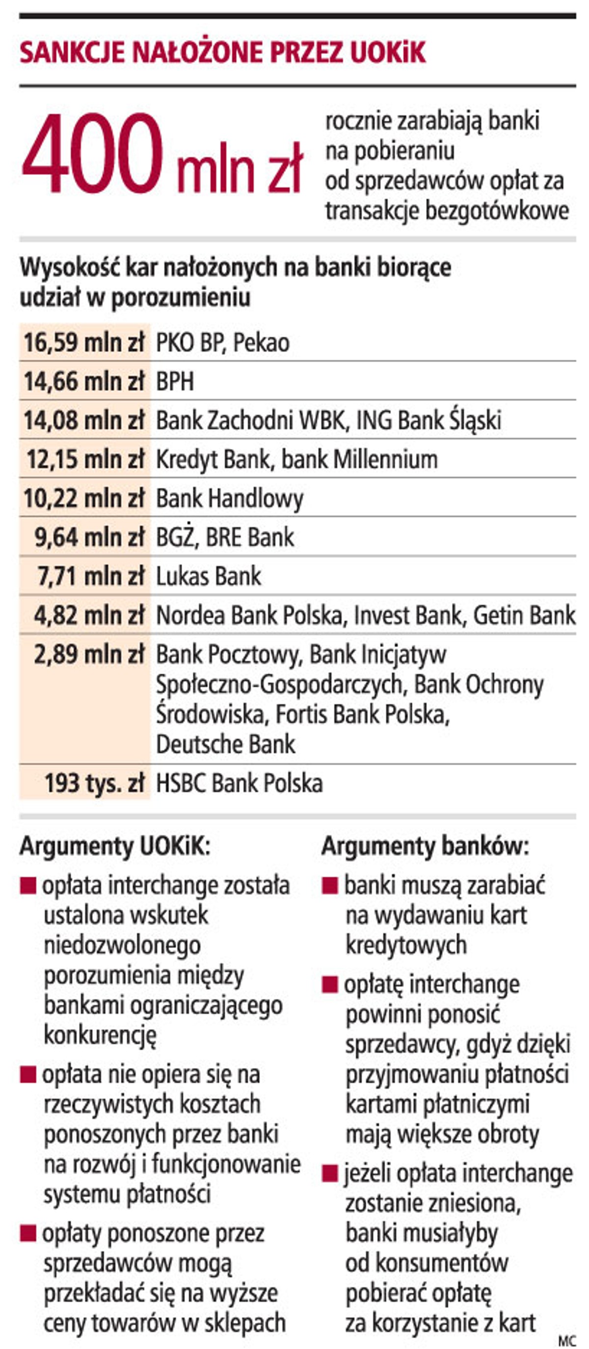 Sankcje nałożone przez UOKiK