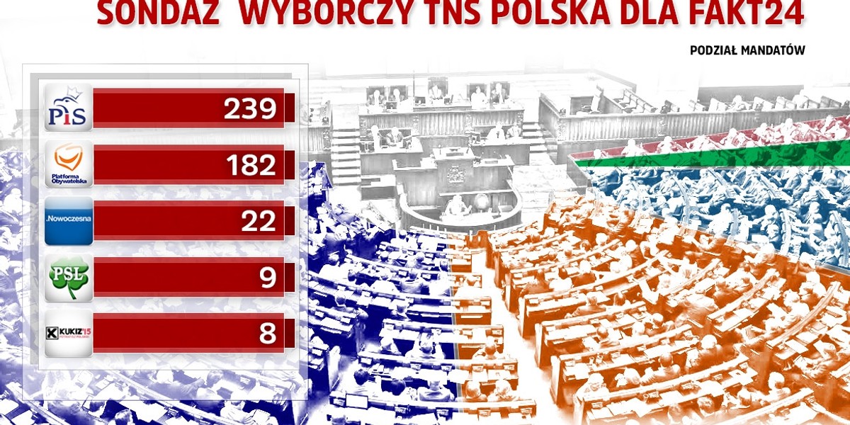 Sondaż przedwyborczy dla Fakt24.pl