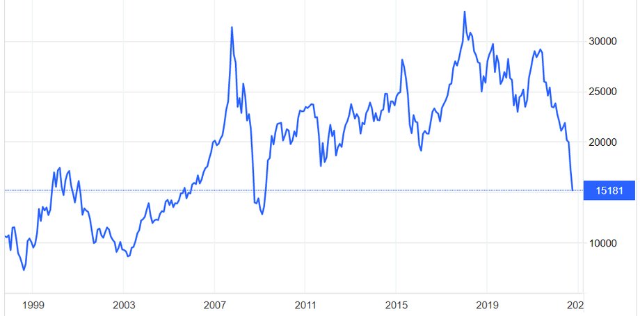 El índice bursátil Hang Seng cayó bruscamente.  Los inversores chinos están preocupados por el futuro.