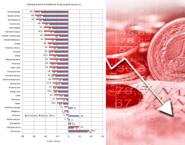 Zmiany indeksów branżowych, fot. Open Finance, Shutterstock