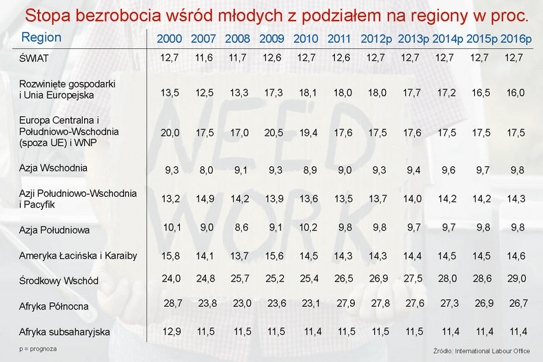 Stopa bezrobocia wśród młodych z podziałem na regiony w proc.
