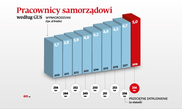 Wynagrodzenie pracowników samorządowych według GUS