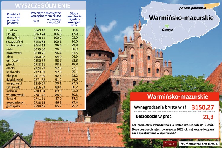 Region zajmuje ostatnie miejsce w Polsce pod względem wysokości średniej pensji i pierwsze miejsce pod względem bezrobocia, przynajmniej rejestrowego. Najwyższe zarobki oferują dwa największe miasta, Elbląg i Olsztyn, jednak poza tymi enklawami wynagrodzenia są już dużo niższe i wahają się pomiędzy 2800 – 3000 zł.
Wielkie jeziora mazurskie jak widać nie ratują gospodarki, a wysokim dochodom nie służy sezonowość biznesu turystycznego. Z drugiej strony, szkoda by było poświęcić Mazury dla wielkiego przemysłu.
Potencjał rozwoju ma w tym regionie sektor spożywczy, grunty rolne zajmują ponad 50 proc. terenu. Do największych firm zaliczają się tu Indykpol, Morliny, Ekodrób i Mardi. 
Dzięki lasom zajmującym kolejne 30 proc. terenu, Polska jest w Europie potęgą meblarską, działa tutaj klaster meblarski. Swoje zakłady ma tu Ikea, należący do niej Swedwood i ich poddostawcy.