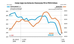 Przez zanieczyszczoną ropę z Rosji ceny paliw na polskich stacjach poszły w górę