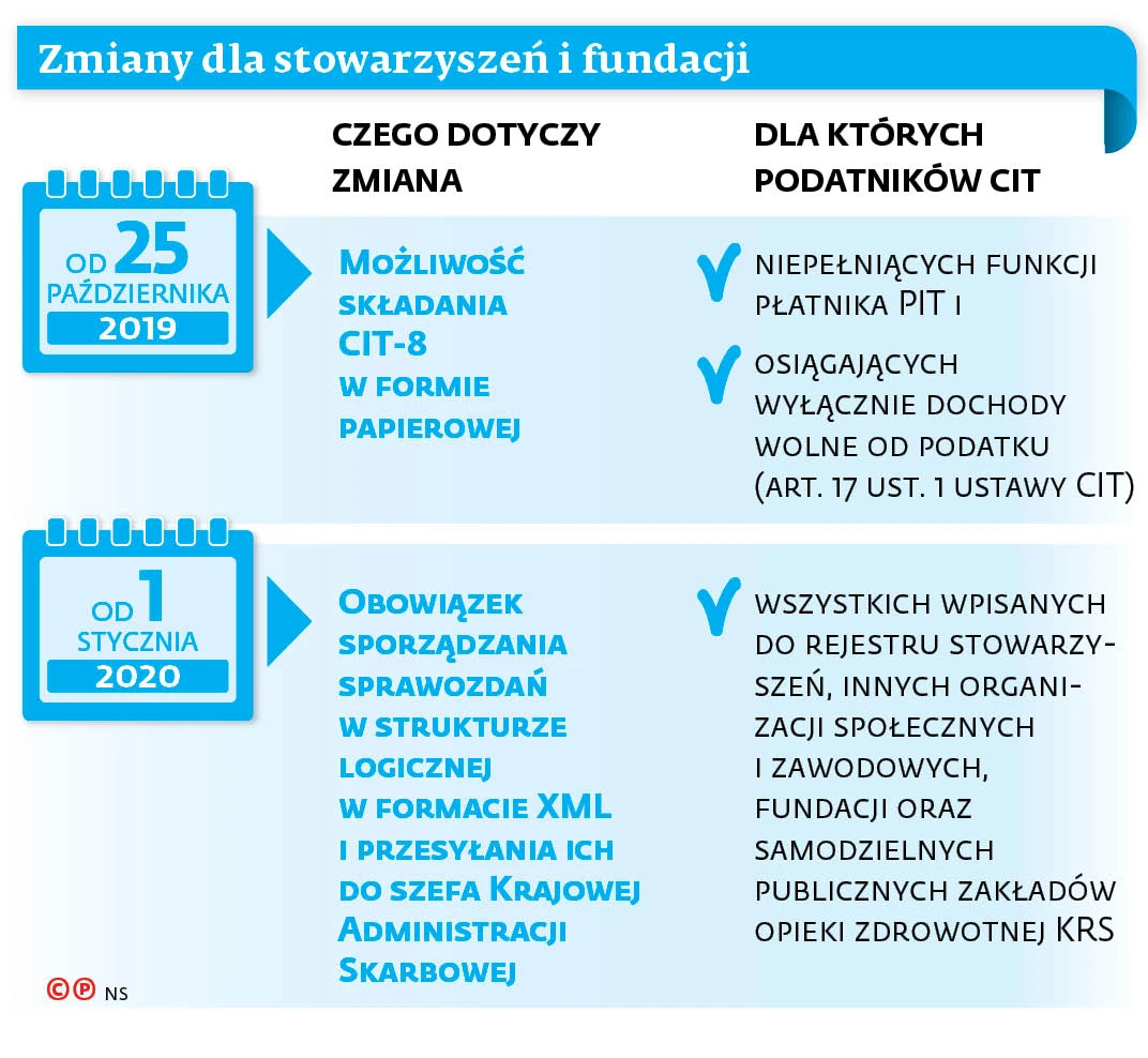 Po Roku Fundacje Znow Zloza Cit 8 Na Papierze Gazetaprawna Pl