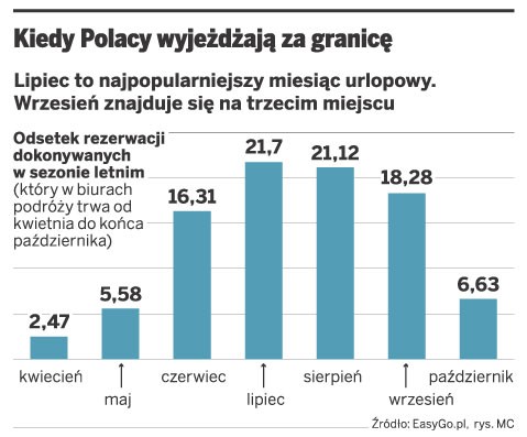 Kiedy Polacy wyjeżdżają za granicę