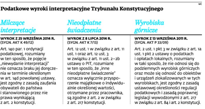 Podatkowe wyroki interpretacyjne Trybunału Konstytucyjnego