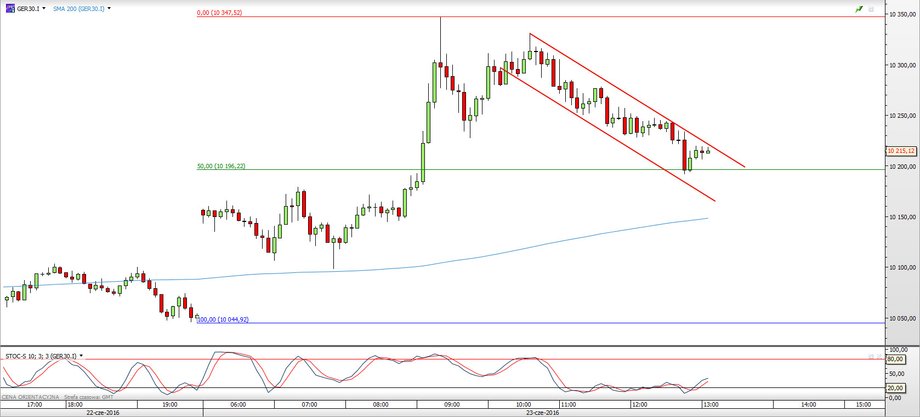 Niemiecki DAX od 17.00 22 czerwca do 15.00 23 czerwca