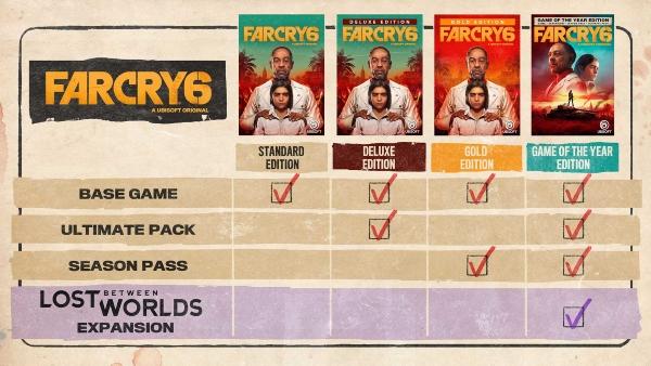 Rozdelenie edícií Far Cry 6.