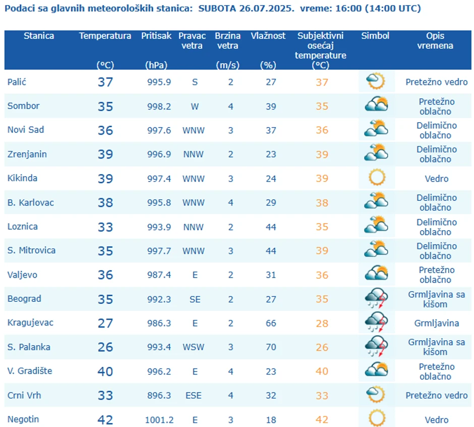 Vreme u 16 sati u Srbiji