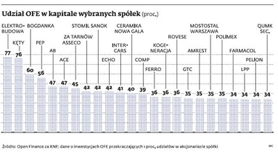 Zmiany w OFE: państwowy ZUS może stać się potentatem na GPW