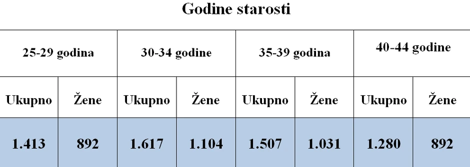 Broj prijavljenih na evidenciju Nacionalne službe za zapošljavanje, iz radnog odnosa 23. mart-6.maj