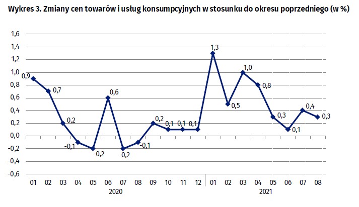 Inflacja, GUS