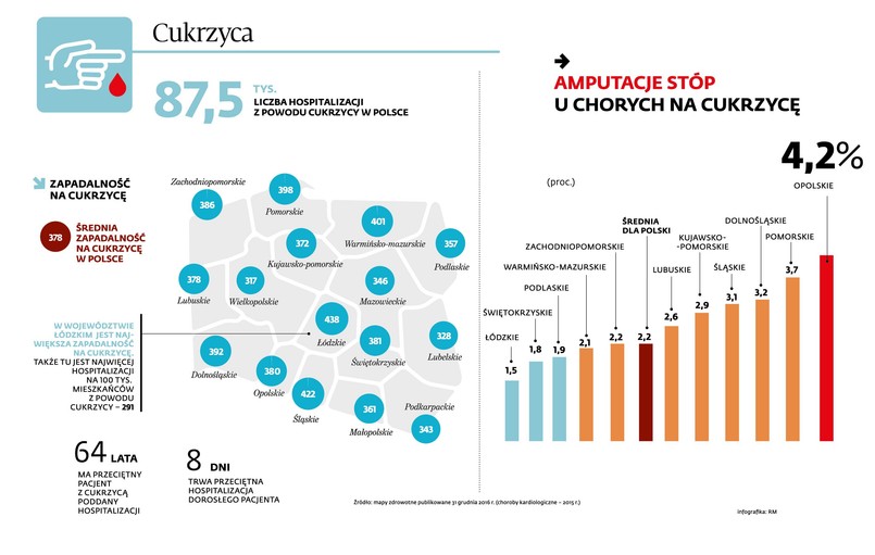 Jest co najmniej kilka norm jakości opieki zdrowotnej w Polsce. Skuteczność leczenia zależy od regionu kraju. I nie ma związku np. z jego zamożnością. Masz cukrzycę? Lepiej, jeśli mieszkasz w Podlaskiem czy Świętokrzyskiem. Tu – jak wynika z najnowszych danych przedstawionych w ramach map potrzeb zdrowotnych – jest najniższy odsetek amputacji w wyniku stopy cukrzycowej. Najgorzej pod tym względem jest w Opolskiem.