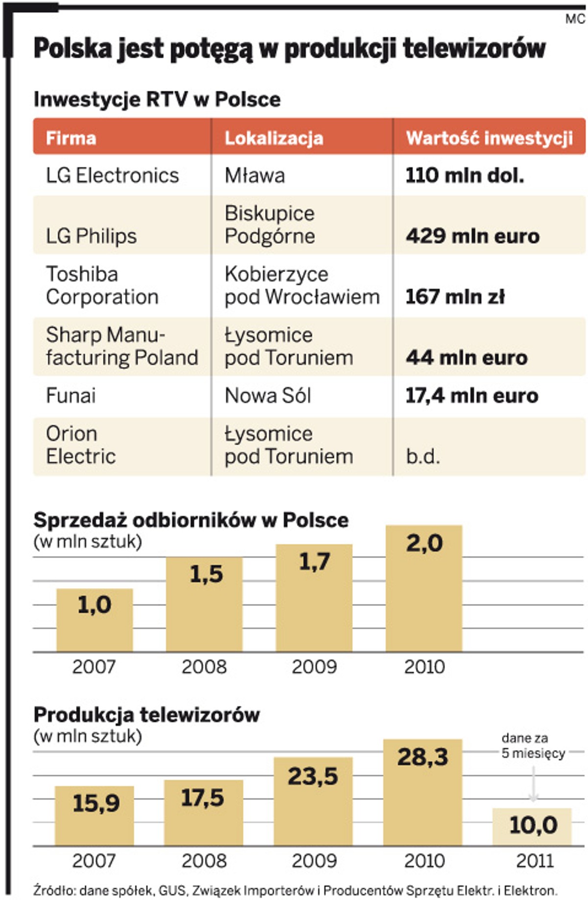 Polska jest potęga w produkcji telewizorów